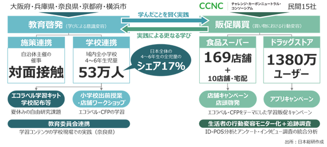 ロッテ参画のCCNC、「みんなで減CO2（ゲンコツ）プロジェクト2025」を開始～エコラベルを探して、脱炭素に配慮した購買行動を考える～