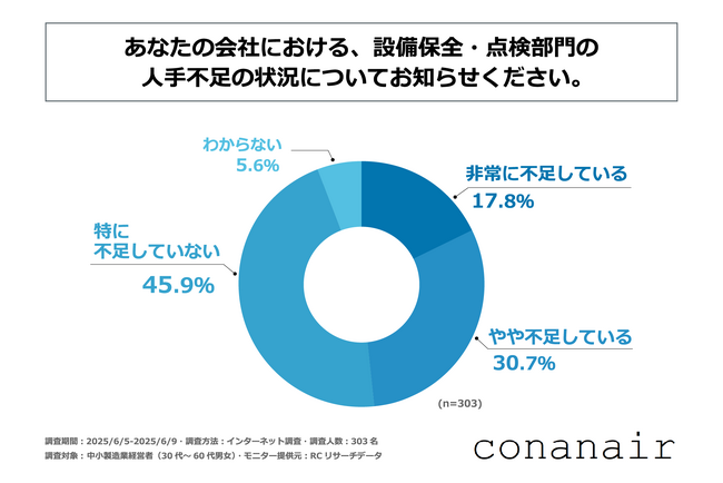 中小製造業の5割弱が、設備保全・点検部門で人手不足を感じている！中山水熱工業株式会社が「中小製造業における設備保全・点検業務の人手不足とDX化に関する実態調査」を実施！