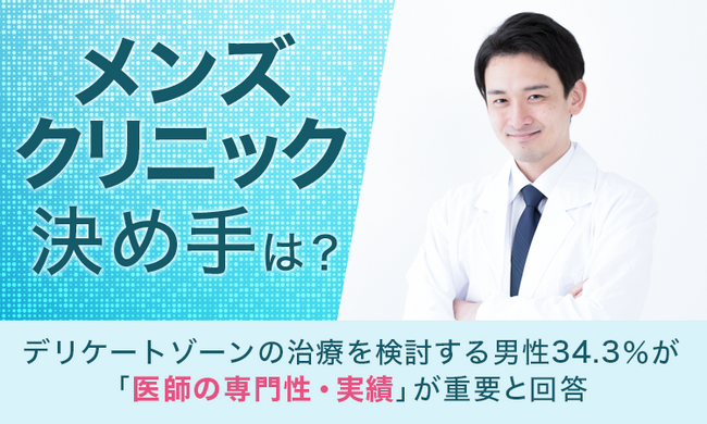 【メンズクリニック決め手は？】デリケートゾーンの治療を検討する男性34.3％が「医師の専門性・実績」が重要と回答