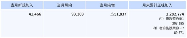 2025年6月の加入件数について