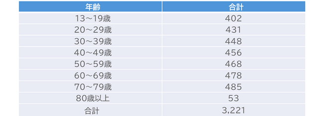 【調査レポート】3,221人の生活者に聞いた「企業に求めるコミュニケーション・情報発信の方法」