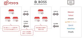 販売機会を最大化！オムニチャネルPOS「パワクラ」がネットショップ一元管理システム「BOSS」と連携