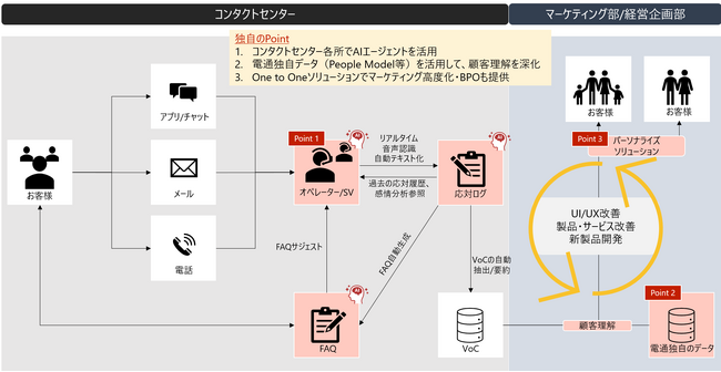国内電通グループ4社、AIで顧客体験を進化させる次世代ソリューション「AIコンタクトセンター」を開発・提供