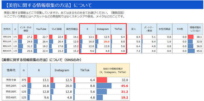 20代～40代男性375名調査で判明　20代男性の美容情報収集先、SNSが50％に迫る　Instagramは20％も