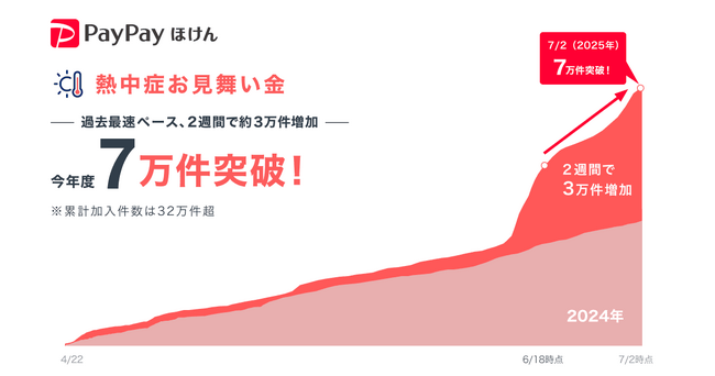 【PayPayほけん】熱中症リスクに備えるPayPayほけんの「熱中症お見舞い金」、今年度の加入件数が提供開始以降最速で7万件を突破