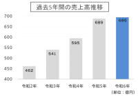 オリジナル構法の誕生で技術革新が進むAQ Group
地域工務店との共創など、時流を据えた多角化戦略で事業拡大見込む