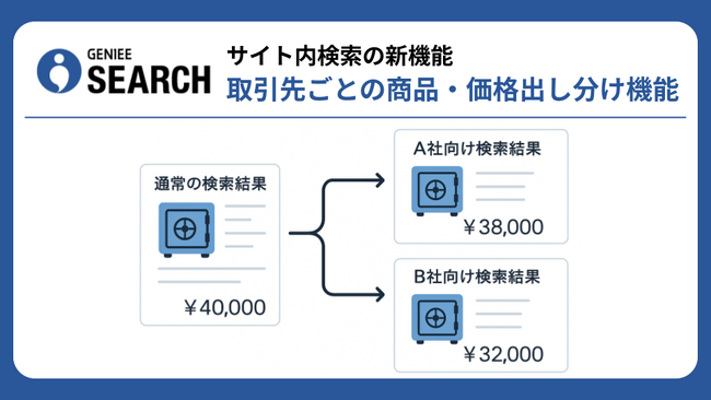ジーニーがサイト内検索の新機能「取引先ごとの商品・価格出し分け機能」を提供開始！BtoB ECサイトの運用効率が向上