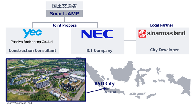 八千代エンジニヤリングとNEC、インドネシアにおいて適応ファイナンス領域における防災対策の適応価値算出の調査業務を開始