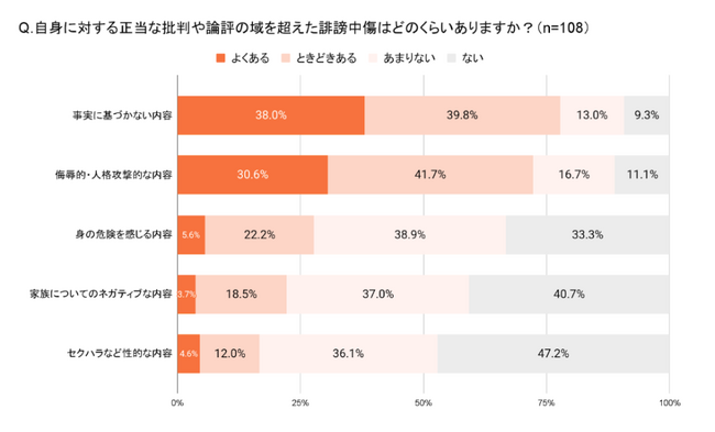 ＜誹謗中傷の実態調査：政治家版＞参院選での誹謗中傷、国会議員の85%が「深刻になる」と回答
