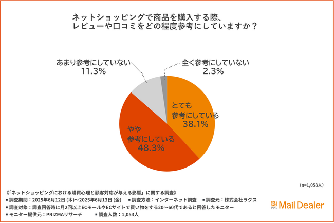 【人はなぜレビューを書くのか？】消費者9割が参考にする“声”の裏にあった“不満”の正体を徹底調査