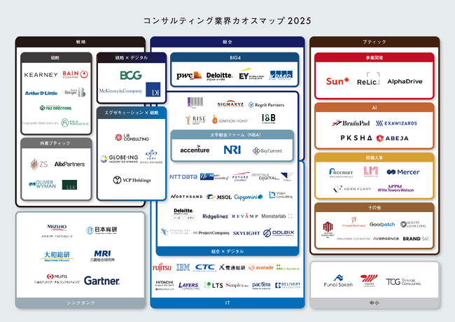 リブ・コンサルティング、「コンサルティング業界カオスマップ2025」を公開!