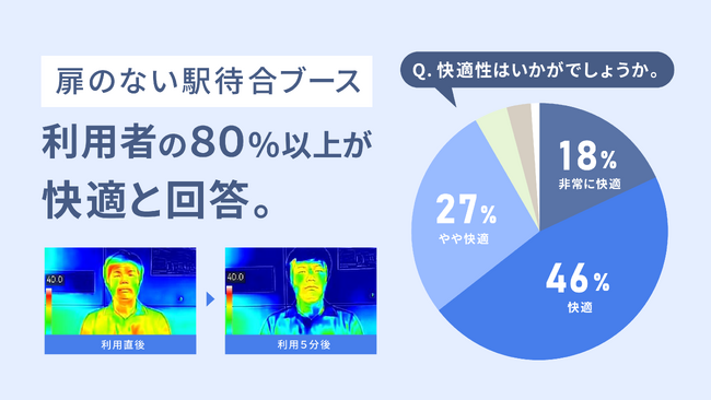 「扉のない駅待合ブース」の利用者アンケート調査で、80%以上が快適と回答