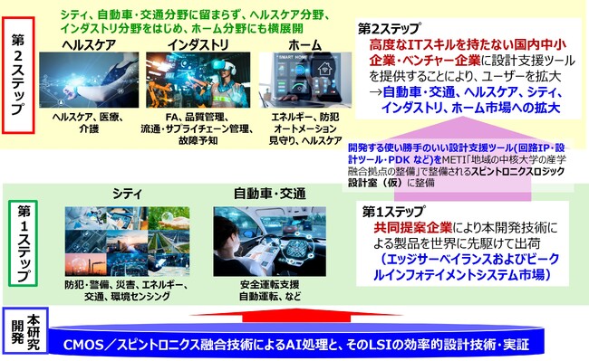 世界初、CMOS/スピントロニクス融合技術を活用したエッジAI向け実証チップの開発に成功しました