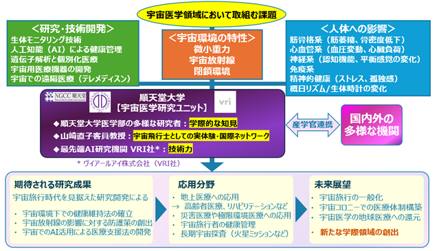 順天堂大学が宇宙医学研究ユニットを立ち上げ