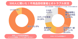 不用品回収サービス利用者の9割超が「トラブルを経験」！実態調査から分かった具体的内容と回避のポイントを解説