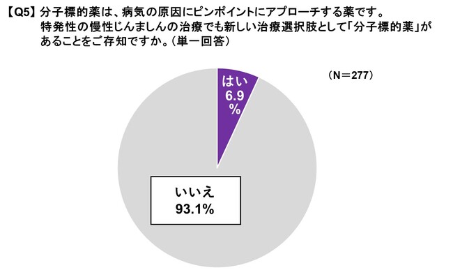 症状コントロールが不十分な慢性特発性じんましん患者さんを対象とした「慢性特発性じんましんの治療実態調査」結果発表