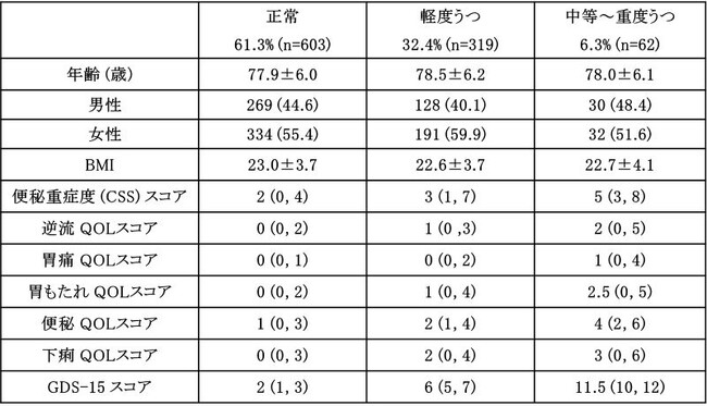 本邦初：高齢者のうつ症状が便秘症状と関連することを国際的に広く用いられている評価スケールを用いて確認