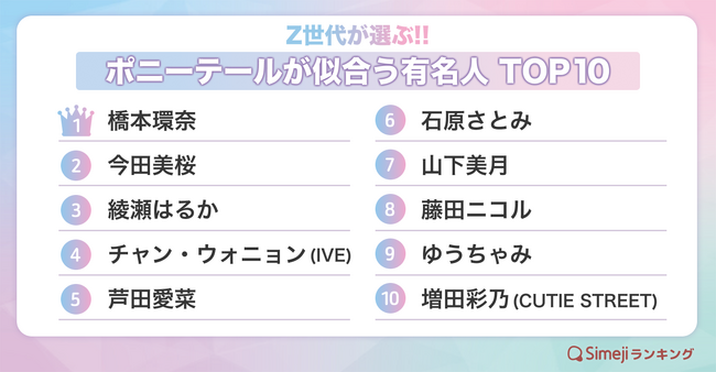 【Simejiランキング】Z世代が選ぶ!!「ポニーテールが似合う有名人TOP10」
