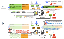 セキュリティに配慮したLLMの応答精度向上技術を確立 ～定型的な自動応答においてLLMの応答からの学習用データの漏洩リスクを抑えつつ応答精度向上に活用～