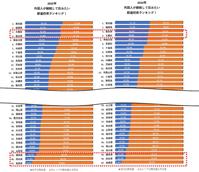 ［2025年最新］外国人が継続して住みたい！と思える都道府県ランキング！