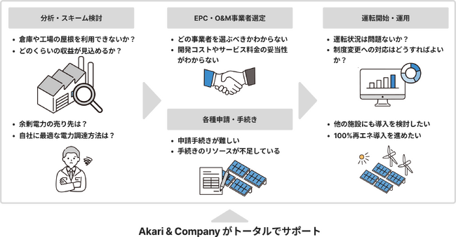 再エネ導入の最適解を提案｜コンサルティングサービスの提供開始