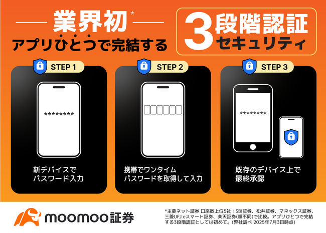 moomoo証券、セキュリティ強化で業界初※のアプリひとつで完結する3段階認証を導入!