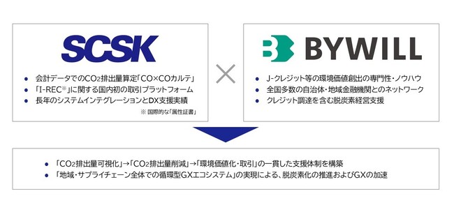 バイウィル、SCSK株式会社と資本業務提携を締結