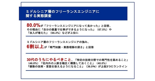 【年収800万円以上のミドルシニアフリーランスエンジニアに聞いた】8割が「フリーランスエンジニアになって良かった」と回答！成功者が教える「30代でやるべき三本柱」とは？