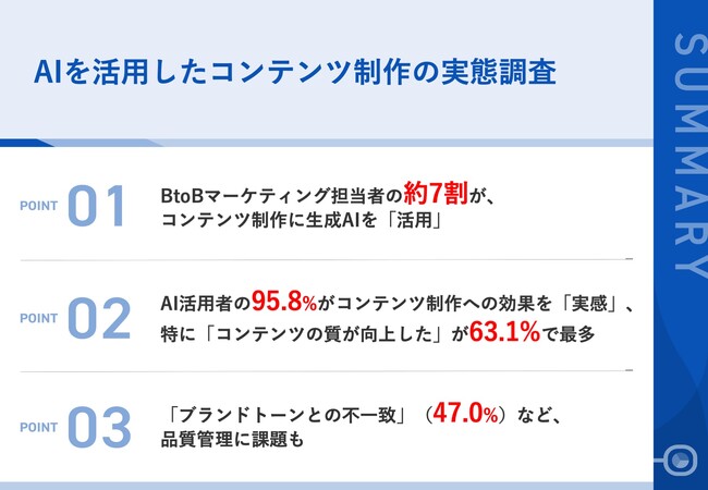 【BtoBマーケ担当者の約7割がAI活用】生成AIによるコンテンツ制作で、95.8%が“効果を実感”、一方で「ブランドトーンとの不一致」など品質管理に課題も