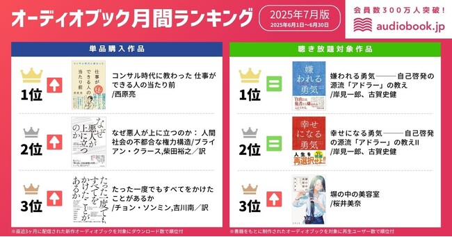 【オーディオブック7月人気ランキング】“成果を出す力”と“人間の本質”に迫る作品が上位に！ 『コンサル時代に教わった 仕事ができる人の当たり前』と『嫌われる勇気』が１位を獲得