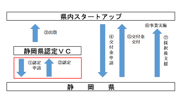 スタートアップ支援の新規事業「静岡県ファンドサポート事業」認定ベンチャーキャピタルの公募開始