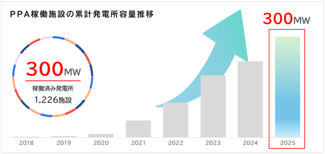オンサイトPPAによる分散型太陽光発電所　開発発電容量 300MWを突破