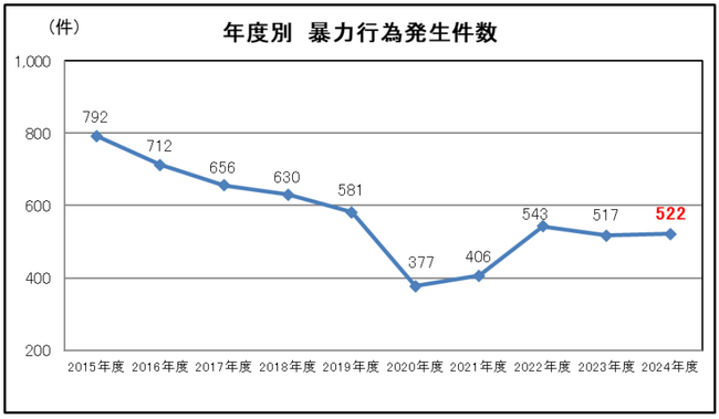 鉄道係員に対する暴力行為の件数・発生状況について　―2024年度は計522件の暴力行為が発生（全国38社局）―