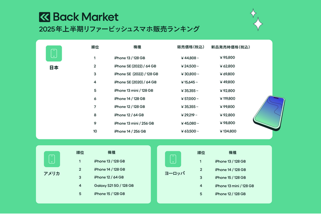 Back Market、「2025年上半期リファービッシュスマホ販売数」ランキングを発表