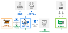 【東芝エネルギーシステムズ/東芝デバイス&ストレージ】ERE、豊前東芝、東芝ESSの三社でコーポレートPPAを締結