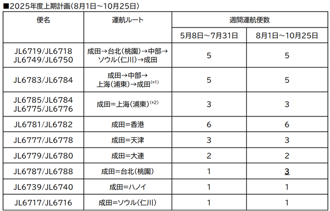 貨物専用機 2025年度上期路線便数計画を変更