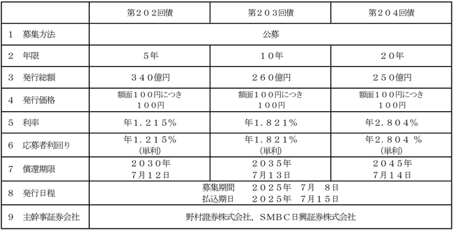 国内普通社債の発行について