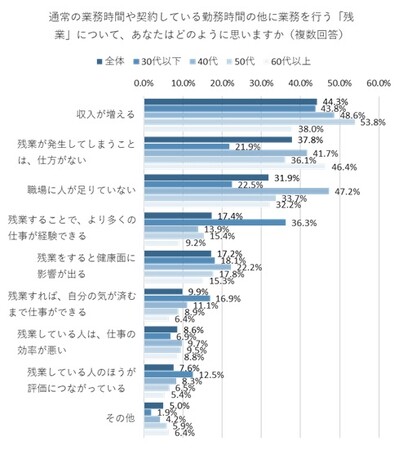「残業＝人員不足」と考える40代が約半数、30代以下では「残業が経験に繋がる」との回答が他の年代の倍以上集まる