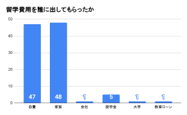 留学費用を誰に出して貰ったか 留学費用を誰に出して貰ったか