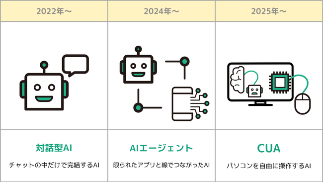 カラクリ、日本企業初のComputer-Using Agent「KARAKURI VL」を公開 - コンピュータ操作を完全自動化できるAIエージェント