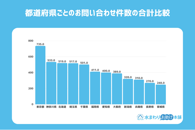 全国9,929件のデータから判明！水回りトラブルの実態と地域別傾向を徹底分析 - BEST株式会社が公開