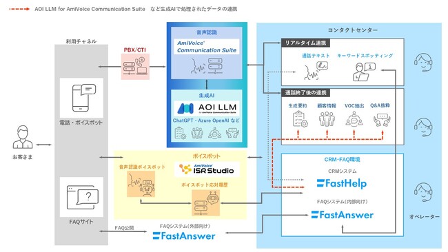 国内シェアNo.1（※）のAI音声認識ソリューション「AmiVoice Communication Suite」と、テクマトリックスの「FastSeries」が連携強化
