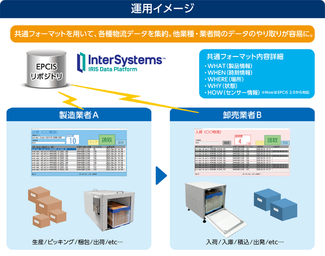 TOPPANエッジ、センサー取得情報を国際標準コードで　変換・共有できる物流サプライチェーンマネジメントシステムを開発