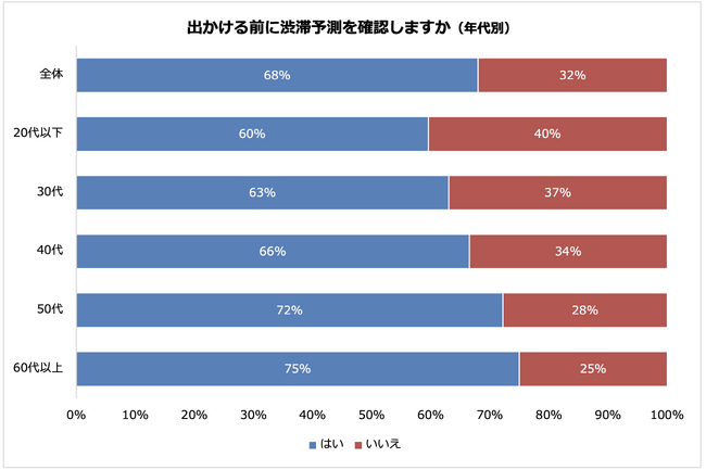 約7割のドライバーがお出かけ前に渋滞予測を確認　渋滞回避対策のトップは「渋滞しないルートを選ぶ」
