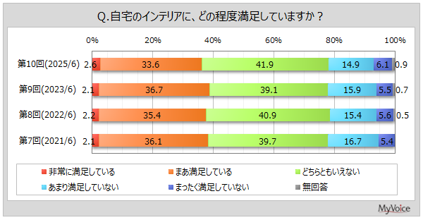【インテリアに関する調査】インテリアに関して重視することは「使いやすく、機能的」「見た目がすっきり」が各30％台。自宅のインテリアの満足度、女性では満足していない人の比率高い