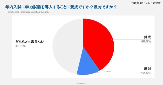 「年内入試に学力試験を導入」40.9%の高３が「賛成」と回答
