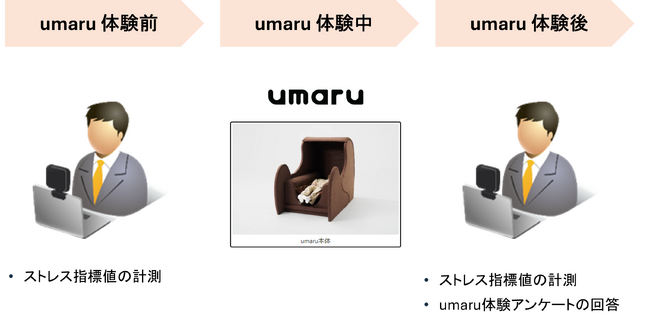 キヤノンITソリューションズとブリヂストン ソフトロボティクス ベンチャーズがストレス指標を数値化して改善効果を検証する共創実証実験を実施