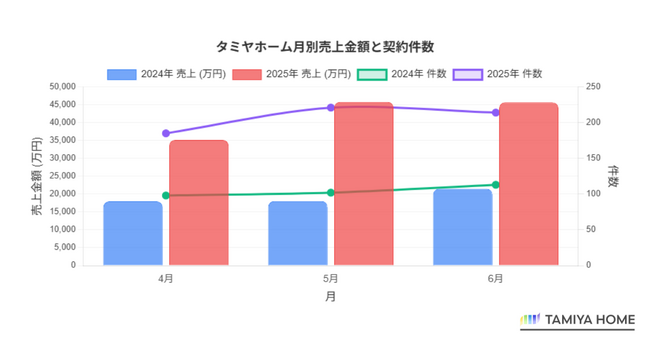 2025年上半期の売上が過去最高を更新!タミヤホーム、4ヵ月連続で過去最高売上を達成