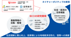 【龍谷大学】ネイチャーポジティブを滋賀から実現へ― 地域から自然資本と経済の好循環を生み出す「生物多様性保全総合指数（BCCI）」の研究開発を始動 ―