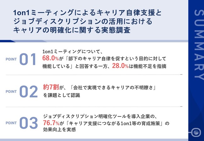 部下育成のための1on1、管理職の約7割が「キャリアパスの不明瞭さ」を問題視 ～社員のキャリア自律促進のカギは「ジョブディスクリプションの効果的な運用」による「社内キャリアの明確化」～